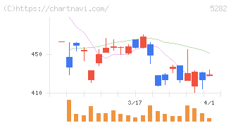 ジオスター(5282)の日足チャート