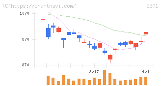 東海カーボン(5301)の日足チャート