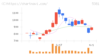 マイポックス(5381)の日足チャート