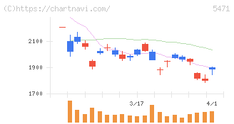 大同特殊鋼(5471)の日足チャート
