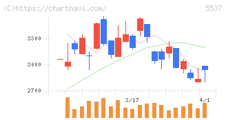 ＡｌｂａＬｉｎｋ(5537)の日足チャート