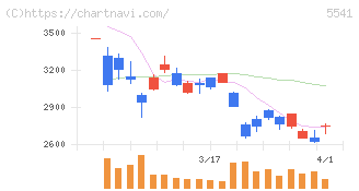 大平洋金属(5541)の日足チャート