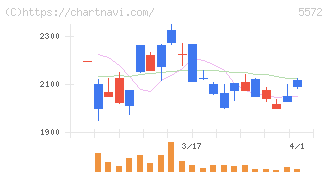 Ｒｉｄｇｅ－ｉ(5572)の日足チャート