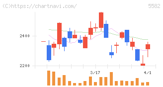 グリッド(5582)の日足チャート