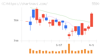 ネットスターズ(5590)の日足チャート