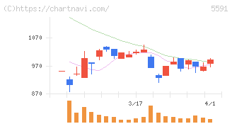 ＡＶＩＬＥＮ(5591)の日足チャート