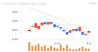 Ｓ＆Ｊ(5599)の日足チャート