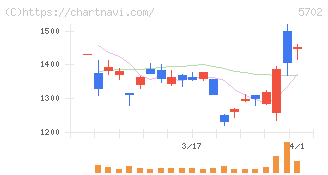 大紀アルミニウム工業所(5702)の日足チャート