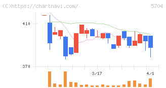 ＪＭＣ(5704)の日足チャート