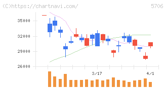 三井金属(5706)の日足チャート