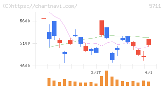 三菱マテリアル(5711)の日足チャート