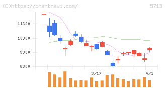 住友金属鉱山(5713)の日足チャート