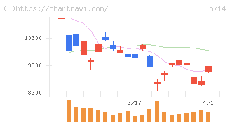 ＤＯＷＡホールディングス(5714)の日足チャート