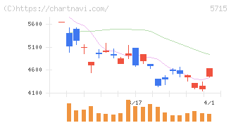 古河機械金属(5715)の日足チャート