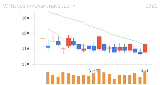 エス・サイエンス(5721)の日足チャート