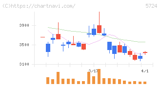 アサカ理研(5724)の日足チャート