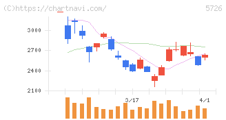 大阪チタニウムテクノロジーズ(5726)の日足チャート