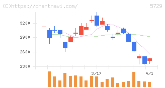 日本精鉱(5729)の日足チャート