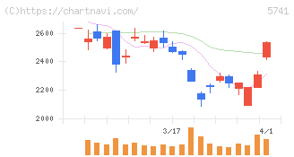 ＵＡＣＪ(5741)の日足チャート