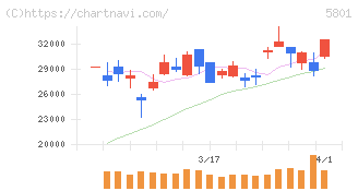 古河電気工業(5801)の日足チャート