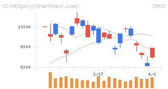 住友電気工業(5802)の日足チャート