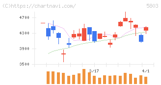 フジクラ(5803)の日足チャート