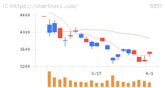 ＡＲＥホールディングス(5857)の日足チャート