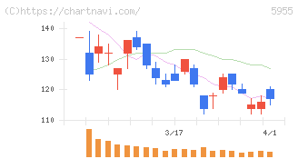 ワイズホールディングス(5955)の日足チャート