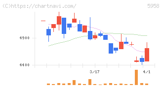 三洋工業(5958)の日足チャート