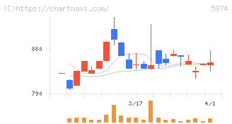 中国工業(5974)の日足チャート