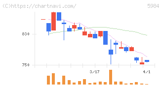 兼房(5984)の日足チャート