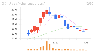 サンコール(5985)の日足チャート