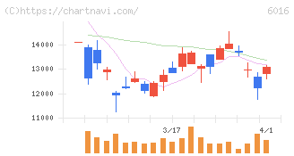 ジャパンエンジンコーポレーション(6016)の日足チャート