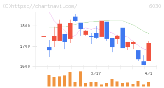 アドベンチャー(6030)の日足チャート
