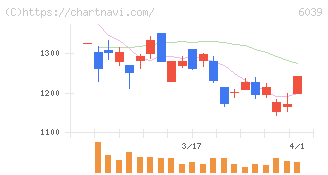 日本動物高度医療センター(6039)の日足チャート
