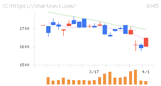 レントラックス(6045)の日足チャート