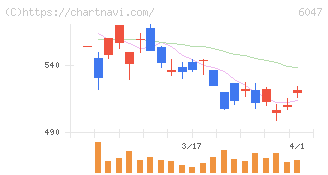 Ｇｕｎｏｓｙ(6047)の日足チャート