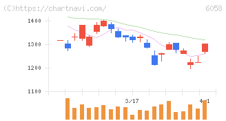 ベクトル(6058)の日足チャート