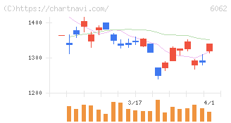 チャーム・ケア・コーポレーション(6062)の日足チャート