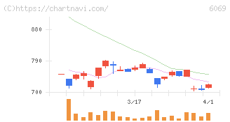 トレンダーズ(6069)の日足チャート