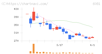 アライドアーキテクツ(6081)の日足チャート