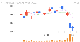 ＥＲＩホールディングス(6083)の日足チャート