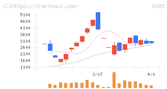 アーキテクツ・スタジオ・ジャパン(6085)の日足チャート