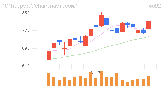 エンバイオ・ホールディングス(6092)の日足チャート