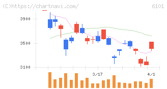 ツガミ(6101)の日足チャート