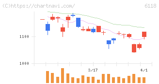 アイダエンジニアリング(6118)の日足チャート