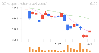 岡本工作機械製作所(6125)の日足チャート