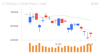 ディスコ(6146)の日足チャート