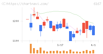 冨士ダイス(6167)の日足チャート