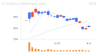ブランジスタ(6176)の日足チャート